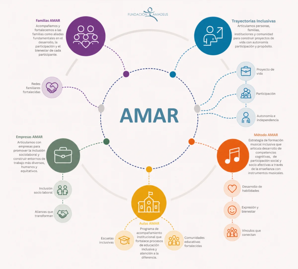 Diagrama del Modelo AMAR: cinco programas (Familias AMAR, Trayectorias Inclusivas, Método AMAR, Aulas AMAR, Empresas AMAR) articulados alrededor del centro AMAR